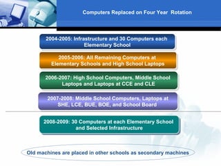 Computers Replaced on Four Year Rotation




       2004-2005: Infrastructure and 30 Computers each
                       Elementary School

            2005-2006: All Remaining Computers at
         Elementary Schools and High School Laptops

       2006-2007: High School Computers, Middle School
             Laptops and Laptops at CCE and CLE

       2007-2008: Middle School Computers, Laptops at
           SHE, LCE, BUE, BOE, and School Board


      2008-2009: 30 Computers at each Elementary School
                  and Selected Infrastructure



Old machines are placed in other schools as secondary machines
 