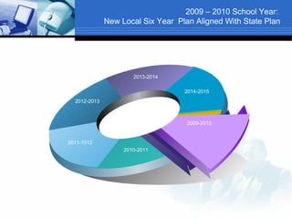 2009 – 2010 School Year:
              New Local Six Year Plan Aligned With State Plan




                      2013-2014

                                   2014-2015
  2012-2013



                                    2009-2010


2011-1012
                   2010-2011
 