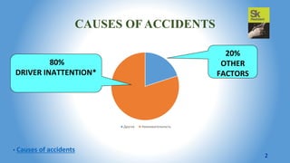 CAUSES OF ACCIDENTS
* Causes of accidents
Другое Невнимательность
20%
OTHER
FACTORS
80%
DRIVER INATTENTION*
2
 