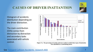 CAUSES OF DRIVER INATTANTION
Histogram of accidents
distribution depending on
the driver distraction.
The main contribution
(55%) comes from
distraction by distraction
and secondary tasks
associated with vehicle
control.
See Forward Collision Accidents research AXA 3
 