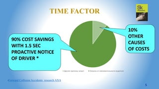 TIME FACTOR
Другие причины затрат Затраты от невнимательности водителя
90% COST SAVINGS
WITH 1.5 SEC
PROACTIVE NOTICE
OF DRIVER *
10%
OTHER
CAUSES
OF COSTS
5
*Forward Collision Accidents research AXA
 
