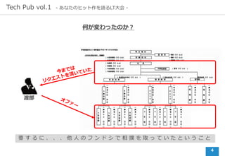 4
Tech Pub vol.1 - あなたのヒット作を語るLT⼤会 -
何が変わったのか？
渡部
要 す る に 、 、 、 他 ⼈ の フ ン ド シ で 相 撲 を 取 っ て い た と い う こ と
 