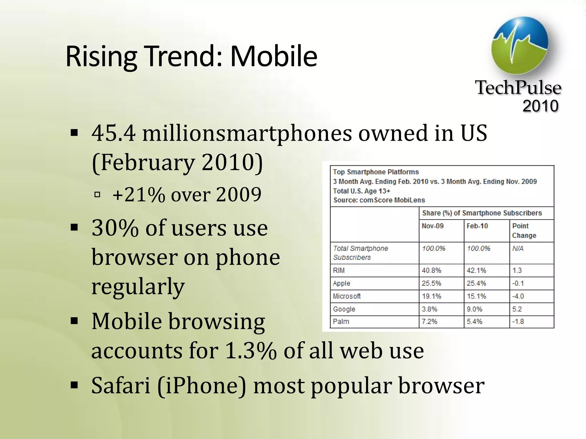 Rising Trend: Mobile45.4 millionsmartphones owned in US(February 2010)+21% over 200930% of users usebrowser on phoneregularlyMobile browsingaccounts for 1.3% of all web useSafari (iPhone) most popular browser