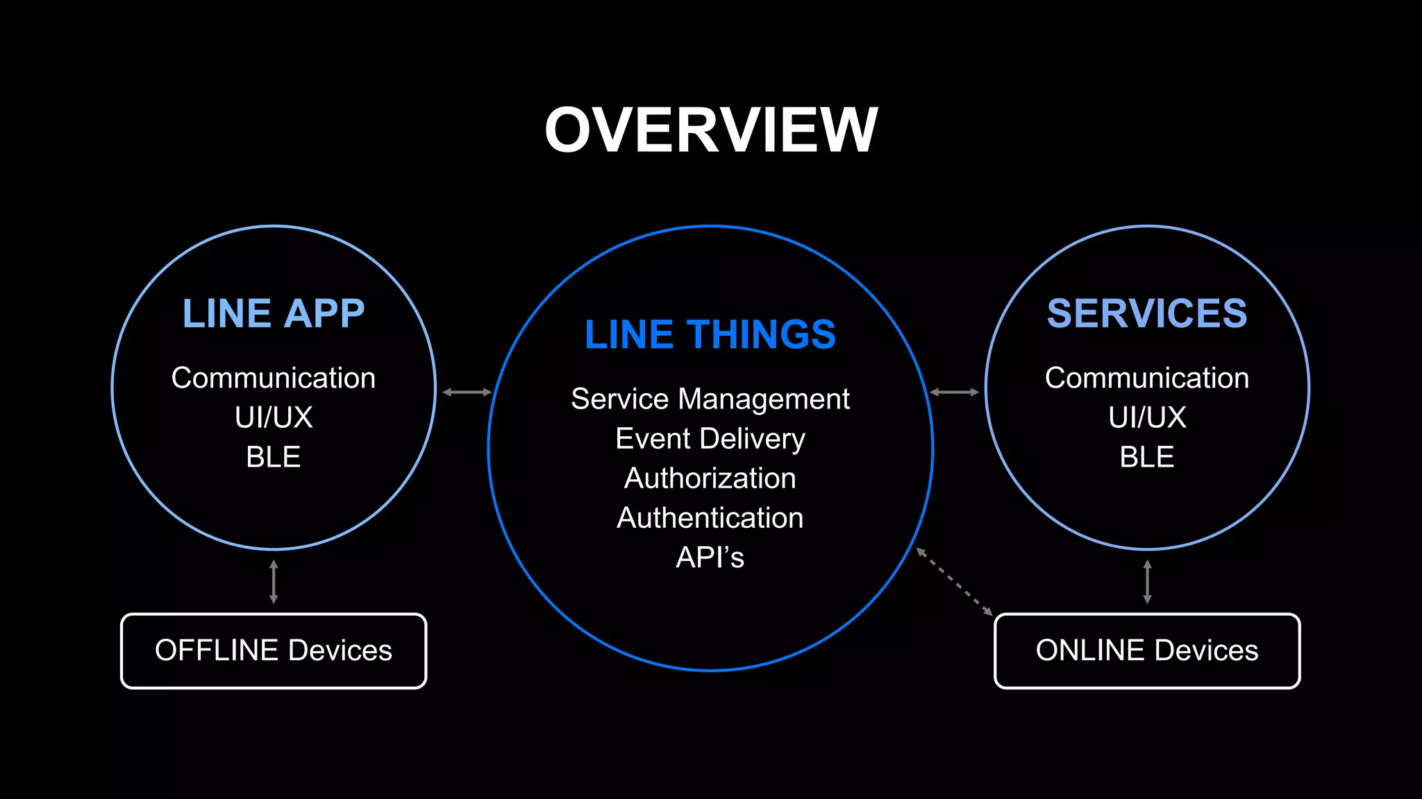OVERVIEW
LINE THINGS
Service Management
Event Delivery
Authorization
Authentication
API&rsquo;s
LINE APP
Communication
UI/UX
BLE
SERVICES
Communication
UI/UX
BLE
OFFLINE Devices ONLINE Devices
 