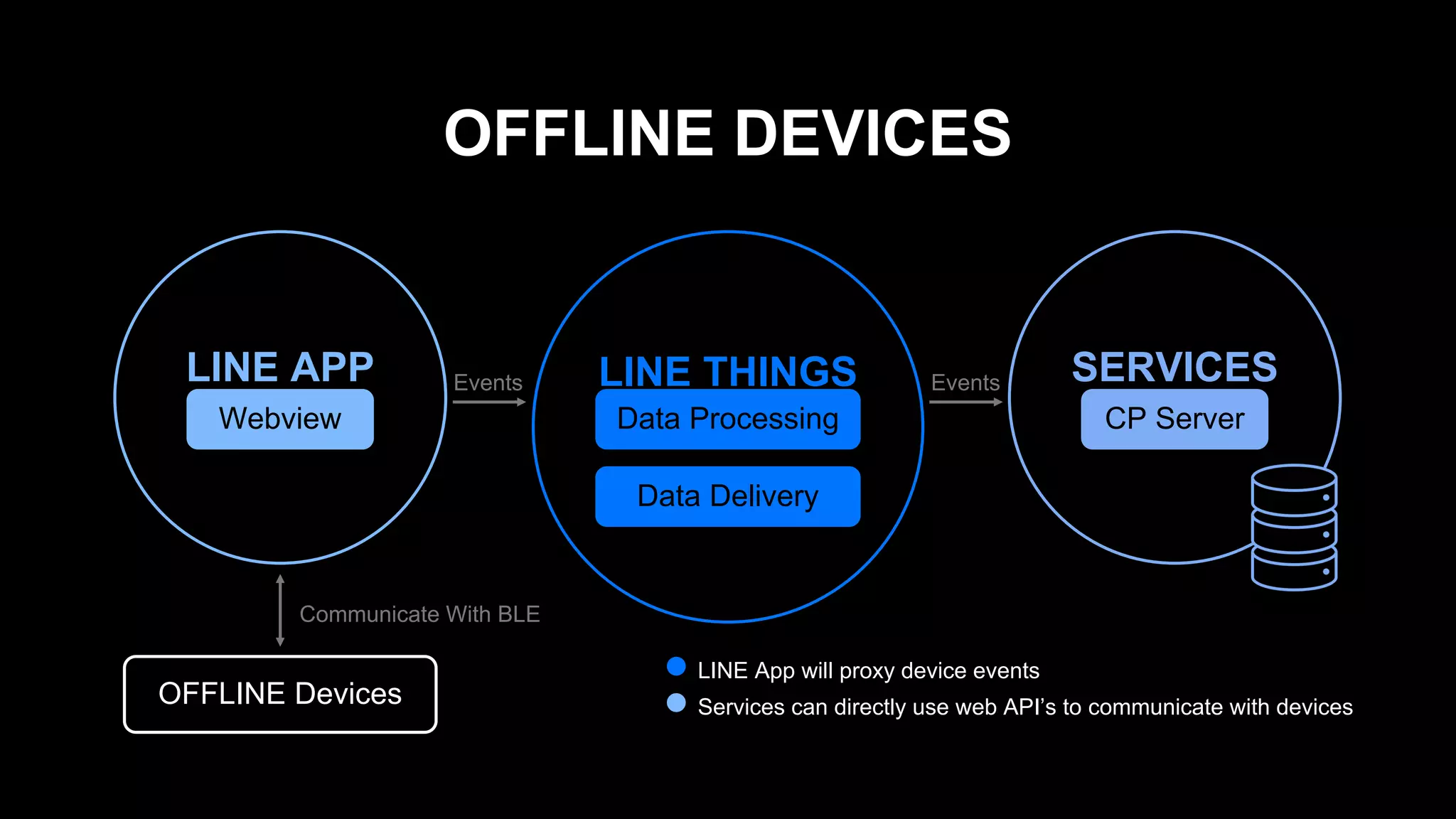 OFFLINE DEVICES
LINE THINGSLINE APP SERVICES
OFFLINE Devices
LINE App will proxy device events
Services can directly use web API&rsquo;s to communicate with devices
Communicate With BLE
Events Events
Webview Data Processing
Data Delivery
CP Server
 