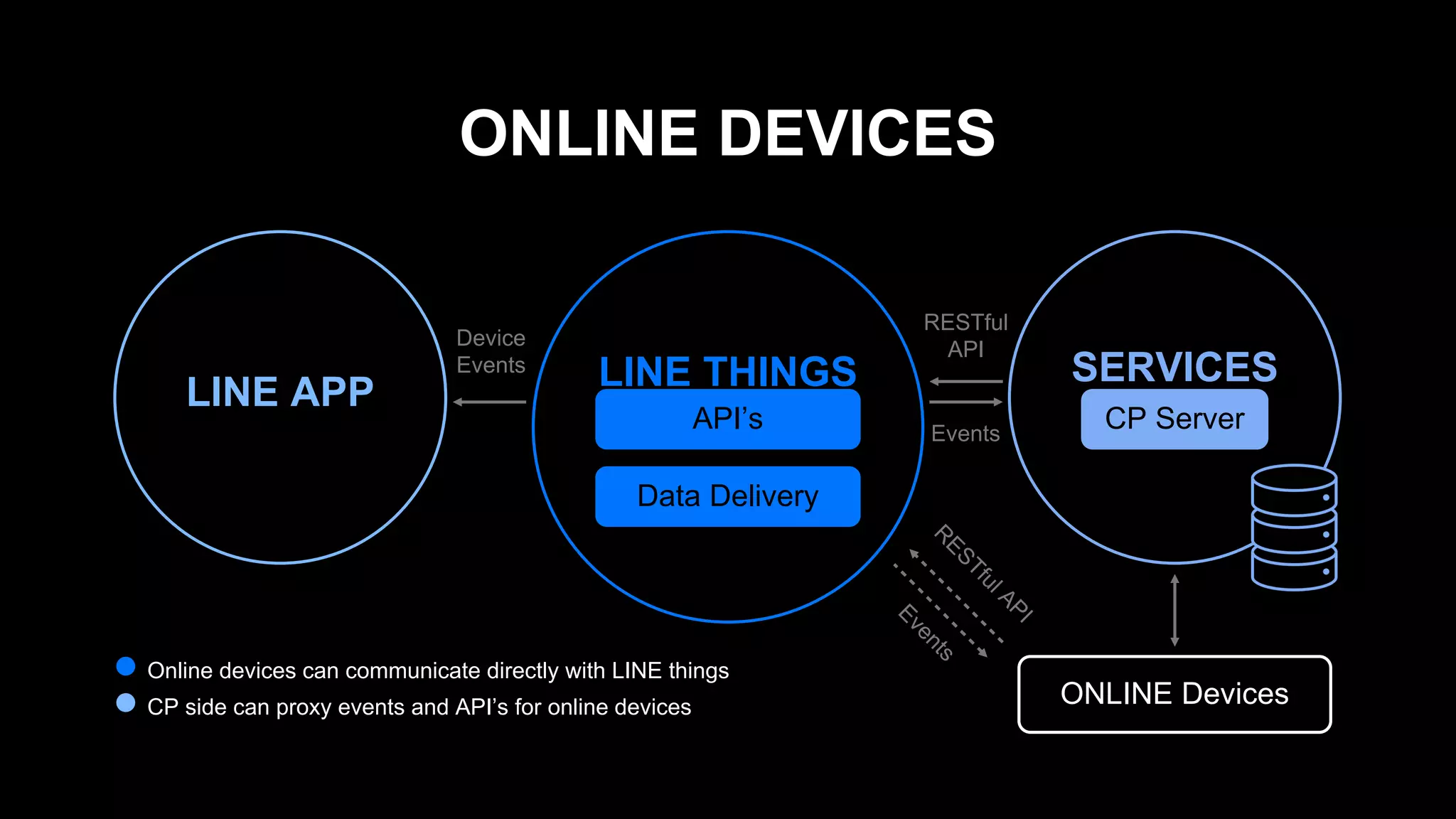 ONLINE DEVICES
LINE THINGSLINE APP
SERVICES
ONLINE Devices
Online devices can communicate directly with LINE things
CP side can proxy events and API&rsquo;s for online devices
Device
Events
Events
API&rsquo;s
Data Delivery
CP Server
RESTful
API
 
