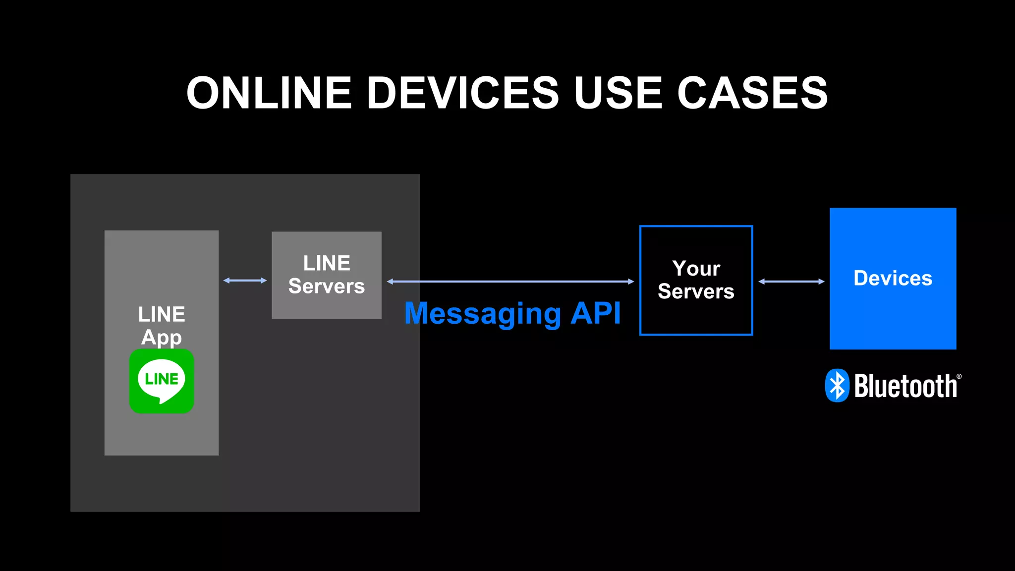 ONLINE DEVICES USE CASES
Messaging API
Your
Servers
LINE
Servers
LINE
App
Devices
 