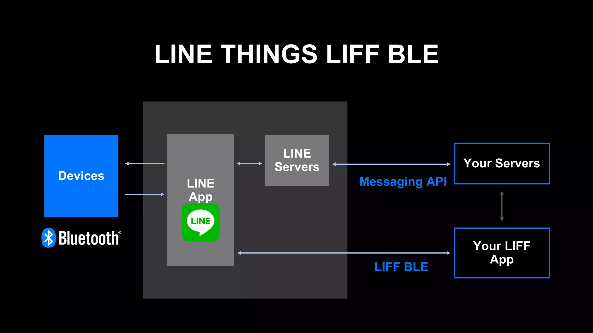 LINE THINGS LIFF BLE
Devices Messaging API
LIFF BLE
Your Servers
Your LIFF
App
LINE
Servers
LINE
App
 