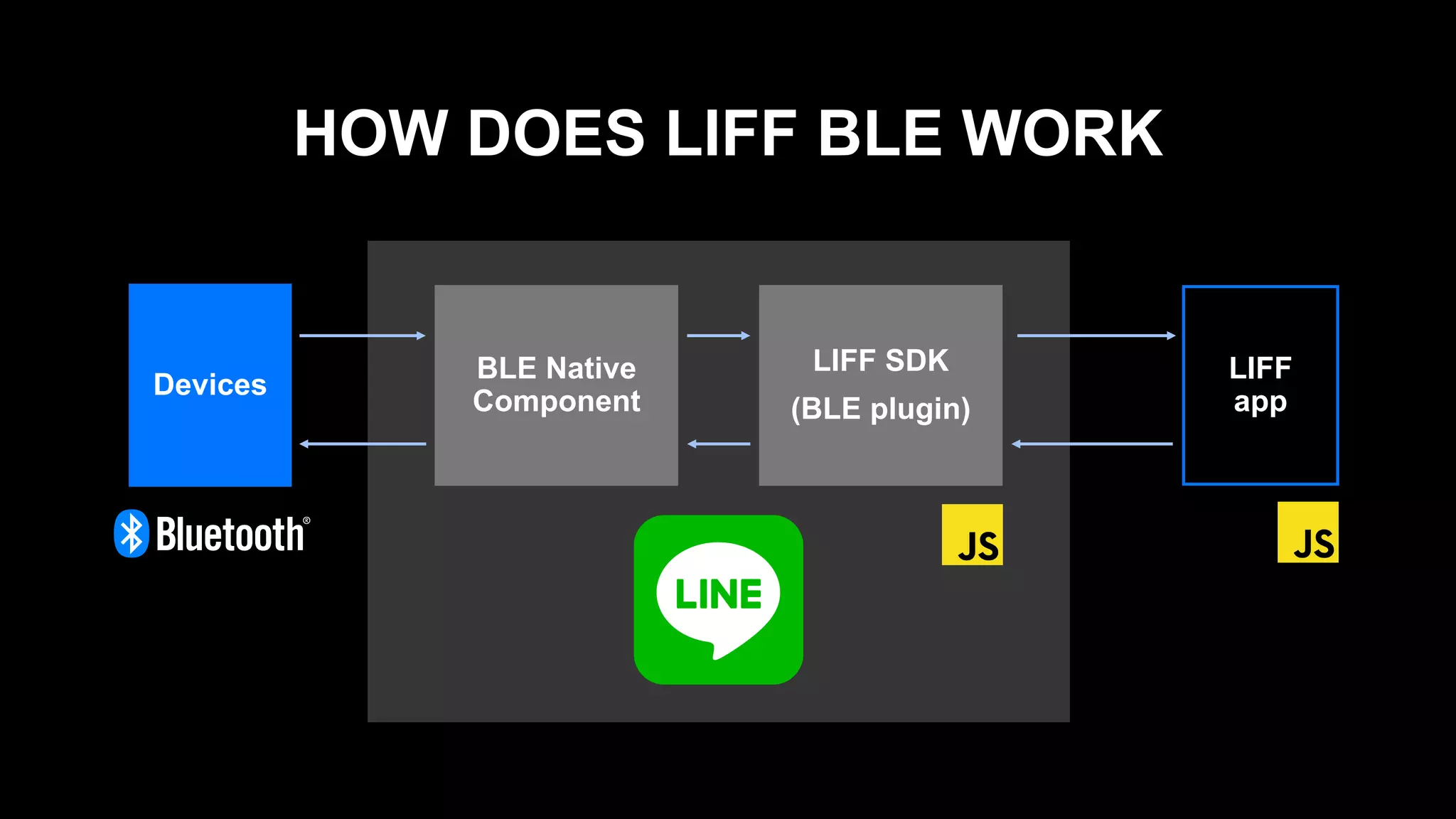 HOW DOES LIFF BLE WORK
Devices
LIFF SDK
(BLE plugin)
BLE Native
Component
LIFF
app
 
