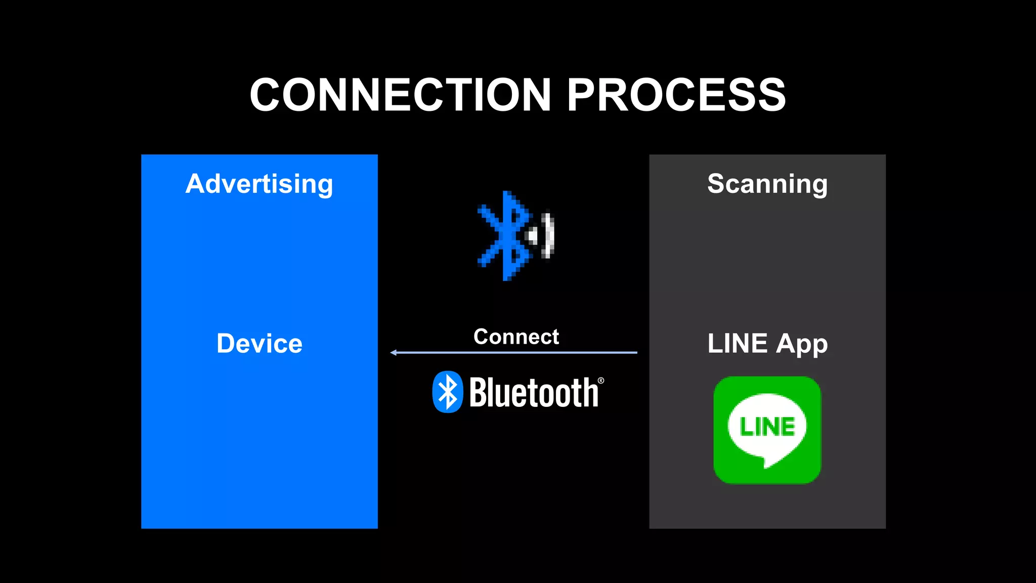 CONNECTION PROCESS
Scanning
LINE App
Advertising
Device Connect
 