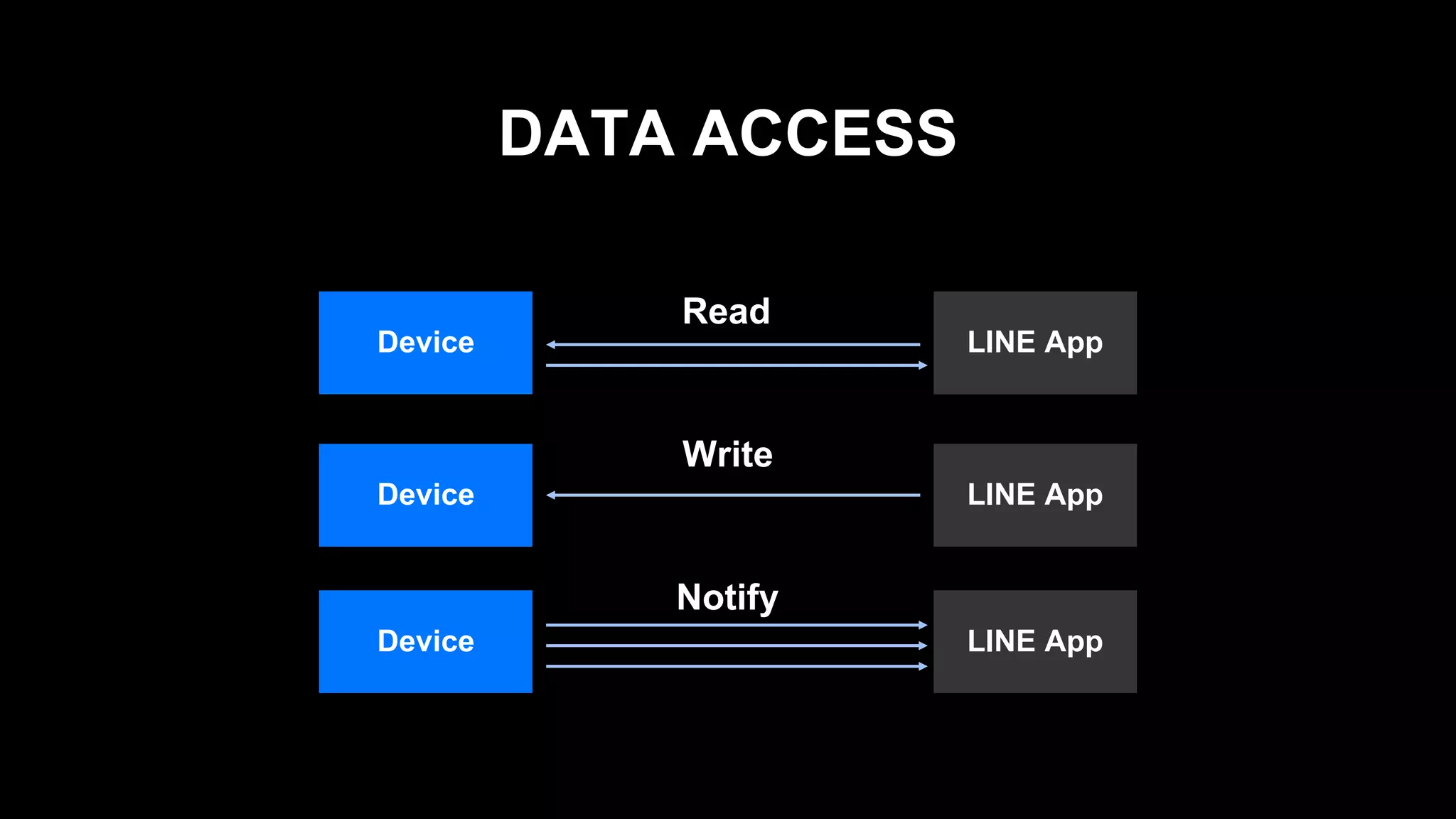 DATA ACCESS
Device LINE App
Read
LIFF BLE
Device
Device
LINE App
LINE App
Notify
Write
 