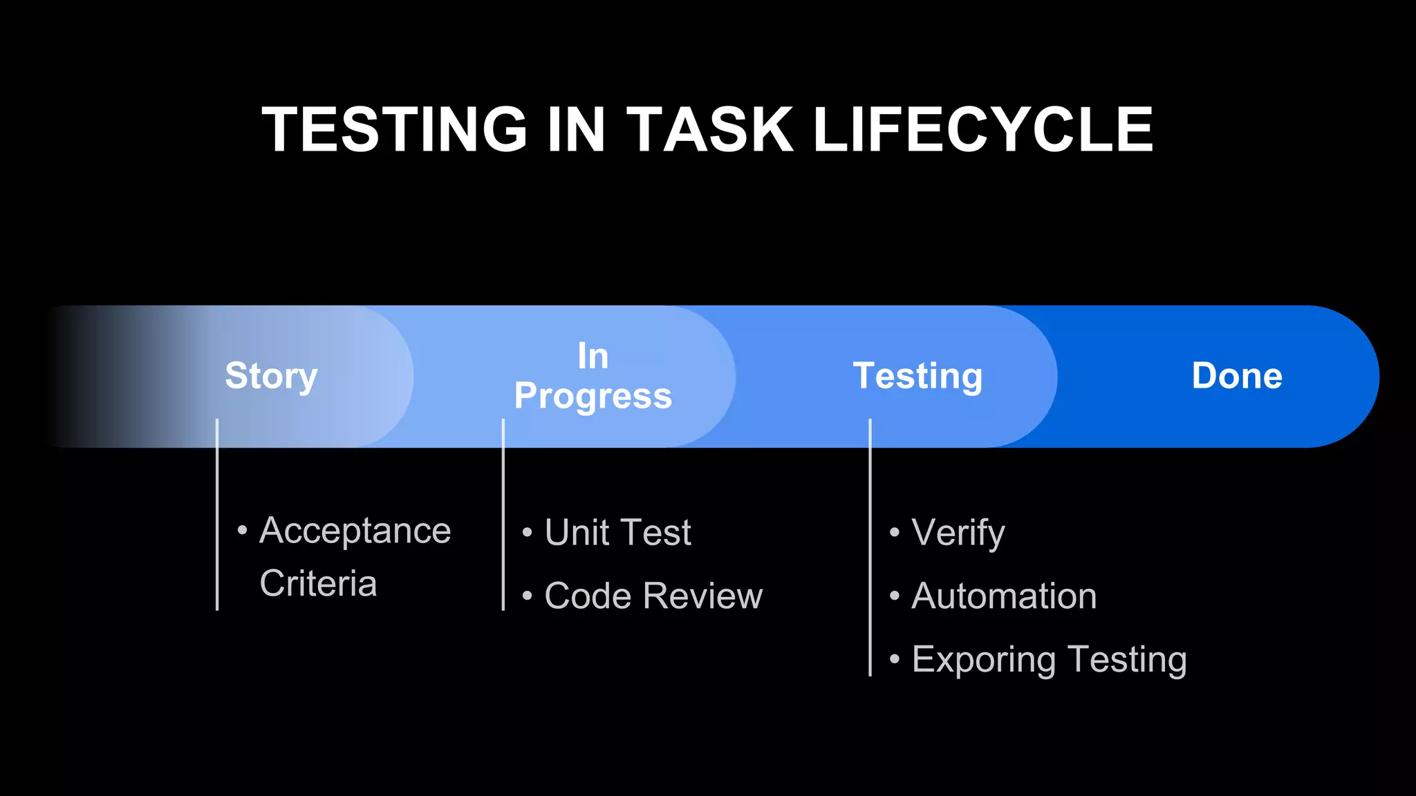 TESTING IN TASK LIFECYCLE
In
Progress
Testing DoneStory