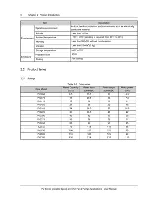 6 Chapter 2 Product Introduction
PV Series Variable Speed Drive for Fan & Pumps Applications User Manual
Item Description
Operating environment
In-door, free from moisture, and contaminants such as electrically
conductive material.
Altitude Less than 1000m
Ambient temperature -10℃~+40℃( derating is required from 40℃ to 50℃)
Humidity Less than 95%RH, without condensation
Vibration Less than 5.9m/s2
(0.6g)
Environment
Storage temperature -40℃~+70℃
Protection level IP20
Enclosure
Cooling Fan cooling
2.2 Product Series
2.2.1 Ratings
Table 2-2 Drive series
Drive Model
Rated Capacity
(kVA)
Rated input
current (A)
Rated output
current (A)
Motor power
(kW)
PV0055 8.5 15.5 13 5.5
PV0075 11 20.5 17 7.5
PV0110 17 26 25 11
PV0150 21 35 32 15
PV0185 24 38.5 37 18.5
PV0220 30 46.5 45 22
PV0300 40 62 60 30
PV0370 50 76 75 37
PV0450 60 92 90 45
PV0550 72 113 110 55
PV0750 100 157 152 75
PV0900 116 180 176 90
PV1100 138 214 210 110
 