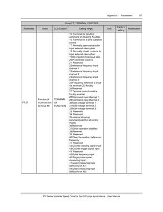 Appendix 1 Parameters 97
PV Series Variable Speed Drive for Fan & Pumps Applications User Manual
Group F7: TERMINAL CONTROL
Parameter Name LCD Display Setting range Unit
Factory
setting
Modification
F7.07
Function of
multi-function
terminal X8
TERMINAL
X8
FUNCTION
15: Terminal for inputting
command of disabling Acc/Dec
16: Terminal for 3-wire operation
control
17: Normally open contacts for
input external interruption
18: Normally closed contacts for
input external interruption
19:DC injection braking at stop
20:PI controller inactive
21. Reserved
22:reference frequency input
channel 1
23:reference frequency input
channel 2
24:reference frequency input
channel 3
25:Frequency reference is input
via terminal CCI forcibly
26:Reserved
27:Terminal control mode is
forcibly enabled
28:Command input channel 1
29:Command input channel 2
30:Multi-voltage terminal 1
31:Multi-voltage terminal 2
32:Multi-voltage terminal 3
33. Reserved
34. Reserved
35:external stopping
command(valid for all control
mode)
36:Reserved
37:IDrive operation disabled
38:Reserved
39. Reserved
40:Clear the auxiliary reference
frequency
41. Reserved
42:Counter clearing signal input
43:Counter trigger signal input
44. Reserved
45:Pulse frequency input
46:Single phase speed
measuring input
47:speed measuring input
SM1(only for X7)
48:speed measuring input
SM2(only for X8)
 