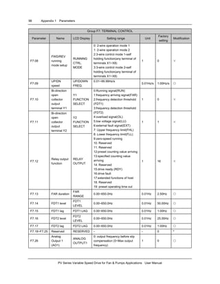 98 Appendix 1 Parameters
PV Series Variable Speed Drive for Fan & Pumps Applications User Manual
Group F7: TERMINAL CONTROL
Parameter Name LCD Display Setting range Unit
Factory
setting
Modification
F7.08
FWD/REV
running
mode setup
RUNNING
CTRL.
MODE
0: 2-wire operation mode 1
1: 2-wire operation mode 2
2:3-wire control mode 1-self
holding function(any terminal of
terminals X1~X8)
3:3-wire control mode 2-self
holding function(any terminal of
terminals X1~X8)
1 0 ×
F7.09
UP/DN
speed
UP/DOWN
FREQ.
0.01~99.99Hz/s
0.01Hz/s 1.00Hz/s ○
F7.10
Bi-direction
open
collector
output
terminal Y1
Y1
FUNCTION
SELECT
1 0 ×
F7.11
Bi-direction
open
collector
output
terminal Y2
Y2
FUNCTION
SELECT
1 1 ×
F7.12
Relay output
function
RELAY
OUTPUT
0:Running signal(RUN)
1:frequency arriving signal(FAR)
2:frequency detection threshold
(FDT1)
3:frequency detection threshold
(FDT2)
4:overload signal(OL)
5:low voltage signal(LU)
6:external fault signal(EXT)
7: Upper frequency limit(FHL)
8: Lower frequency limit(FLL)
9:zero-speed running
10. Reserved
11. Reserved
12:preset counting value arriving
13:specified counting value
arriving
14. Reserved
15:drive ready (RDY)
16:drive fault
17:extended functions of host
18. Reserved
19: preset operating time out
1 16 ×
F7.13 FAR duration
FAR
RANGE
0.00~650.0Hz 0.01Hz 2.50Hz ○
F7.14 FDT1 level
FDT1
LEVEL
0.00~650.0Hz 0.01Hz 50.00Hz ○
F7.15 FDT1 lag FDT1 LAG 0.00~650.0Hz 0.01Hz 1.00Hz ○
F7.16 FDT2 level
FDT2
LEVEL
0.00~650.0Hz 0.01Hz 25.00Hz ○
F7.17 FDT2 lag FDT2 LAG 0.00~650.0Hz 0.01Hz 1.00Hz ○
F7.18~F7.25 Reserved RESERVED - - 0 *
F7.26
Analog
Output 1
(AO1)
ANALOG
OUTPUT1
0: output frequency before slip
compensation (0~Max output
frequency)
1 0 ○
 