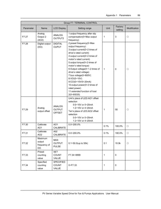 Appendix 1 Parameters 99
PV Series Variable Speed Drive for Fan & Pumps Applications User Manual
Group F7: TERMINAL CONTROL
Parameter Name LCD Display Setting range Unit
Factory
setting
Modification
F7.27
Analog
Output 2
(AO2)
ANALOG
OUTPUT2
1 3 ○
F7.28 Digital output
(DO)
DIGITAL
OUPUT
1:output frequency after slip
compensation(0~Max output
frequency)
2:preset frequency(0~Max
output frequency)
3:output current(0~2 times of
drive’s rated current)
4:output current(0~2 times of
motor’s rated current)
5:output torque(0~2 times of
motor’s rated torque)
6:Output voltage(0~1.2 times of
drive’s rated voltage)
7:bus voltage(0~800V)
8:VCI(0~10V)
9:CCI(0~10V/0~20mA)
10:output power(0~2 times of
rated power)
11:extended function of host
2(0~65535)
1 0 ○
F7.29
Analog
output offset
ANALOG
OUTPUT
OFFSET
Unit’s place of LED:AO1 offset
selection
0:0~10V or 0~20mA
1:2~10V or 4~20mA
Ten’s place of LED:AO2 offset
selection
0:0~10V or 0~20mA
1:2~10V or 4~20mA
1 00 ○
F7.30 Calibrate
AO1
AO1
CALIBRATE
0.0~200.0%
0.1% 100.0% ○
F7.31
Calibrate
AO2
A02
CALIBRATE
0.0~200.0% 0.1% 100.0% ○
F7.32
Maximum
output
frequency of
DO
MAX
OUTPUT
PULSE
0.1~50.0(up to 50k) 0.1 10.0k ○
F7.33
Preset
counting
value
SET
COUNT
VALUE
F7.34~9999 1 0
F7.34
Specified
counting
value
SPECIFIED
COUNT
VALUE
0~F7.33 1 0
 