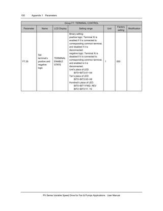 100 Appendix 1 Parameters
PV Series Variable Speed Drive for Fan & Pumps Applications User Manual
Group F7: TERMINAL CONTROL
Parameter Name LCD Display Setting range Unit
Factory
setting
Modification
F7.35
Set
terminal’s
positive and
negative
logic
TERMINAL
ENABLE
STATE
Binary setting:
positive logic: Terminal Xi is
enabled if it is connected to
corresponding common terminal,
and disabled if it is
disconnected;
negative logic: Terminal Xi is
disabled if it is connected to
corresponding common terminal,
and enabled is it is
disconnected;
Unit’s place of LED:
BIT0~BIT3:X1~X4
Ten’s place of LED:
BIT0~BIT3:X5~X8
Hundred’s place of LED:
BIT0~BIT1:FWD. REV
BIT2~BIT3:Y1. Y2
1 000
 