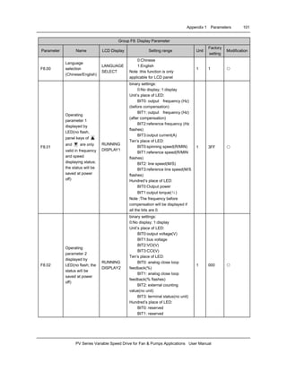 Appendix 1 Parameters 101
PV Series Variable Speed Drive for Fan & Pumps Applications User Manual
Group F8: Display Parameter
Parameter Name LCD Display Setting range Unit
Factory
setting
Modification
F8.00
Language
selection
(Chinese/English)
LANGUAGE
SELECT
0:Chinese
1:English
Note :this function is only
applicable for LCD panel
1 1 ○
F8.01
Operating
parameter 1
displayed by
LED(no flash,
panel keys of ▲
and ▼ are only
valid in frequency
and speed
displaying status;
the status will be
saved at power
off)
RUNNING
DISPLAY1
binary settings:
0:No display; 1:display
Unit’s place of LED:
BIT0: output frequency (Hz)
(before compensation)
BIT1: output frequency (Hz)
(after compensation)
BIT2:reference frequency (Hz
flashes)
BIT3:output current(A)
Ten’s place of LED:
BIT0:spinning speed(R/MIN)
BIT1:reference speed(R/MIN
flashes)
BIT2: line speed(M/S)
BIT3:reference line speed(M/S
flashes)
Hundred’s place of LED:
BIT0:Output power
BIT1:output torque(％)
Note :The frequency before
compensation will be displayed if
all the bits are 0.
1 3FF ○
F8.02
Operating
parameter 2
displayed by
LED(no flash; the
status will be
saved at power
off)
RUNNING
DISPLAY2
binary settings:
0:No display; 1:display
Unit’s place of LED:
BIT0:output voltage(V)
BIT1:bus voltage
BIT2:VCI(V)
BIT3:CCI(V)
Ten’s place of LED:
BIT0: analog close loop
feedback(%)
BIT1: analog close loop
feedback(% flashes)
BIT2: external counting
value(no unit)
BIT3: terminal status(no unit)
Hundred’s place of LED:
BIT0: reserved
BIT1: reserved
1 000 ○
 