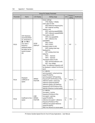 102 Appendix 1 Parameters
PV Series Variable Speed Drive for Fan & Pumps Applications User Manual
Group F8: Display Parameter
Parameter Name LCD Display Setting range Unit
Factory
setting
Modification
F8.03
LED displaying
parameters(flash
es, panel keys of
▲ and ▼are
only valid in
frequency
displaying status;
the status will be
saved at power
off)
STOP
DISPLAY
binary settings:
0:No display; 1:display
Unit’s place of LED:
BIT0:reference frequency(Hz)
BIT1:external counting
value(no unit)
BIT2: spinning speed(R/MIN)
BIT3: reference speed(R/MIN)
Ten’s place of LED:
BIT0: line speed(M/S)
BIT1: reference line
speed(M/S)
BIT2: VCI(V)
BIT3: CCI(V)
Hundred’s place of LED:
BIT0: analog close loop
feedback(%)
BIT1:analog close loop
setup(%)
BIT2: reserved
BIT3: reserved
Thousand’s place of LED:
BIT0: terminal status(no unit)
BIT1: bus voltage
Note: The reference frequency will
be displayed in default if all the bits
are 0
1 1FF ○
F8.04
Displayed
coefficient of
speed
SPEED
FACTOR
0.1~999.9%
spinning speed = actual spinning
speed*F8.04(PG)
spinning speed=120*operating
frequency/FH.00*F8.04(non PG)
reference speed = close loop
reference speed*F8.04(PG)
reference speed=120*reference
frequency/FH.00*F8.04(non PG))
Note:No influence to actual speed
0.1
%
100.0% ○
F8.05
Coefficient of line
speed
LINE
SPEED
FACTOR
0.1~999.9%
line speed = running
frequency*F8.05(non PG))
line speed = spinning
speed*F8.05(PG)
reference line speed = reference
frequency*F8.05(non PG))
reference line speed=reference
speed*F8.05(PG)
Note: No influence to actual speed
0.1
%
1.0% ○
 