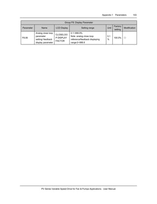Appendix 1 Parameters 103
PV Series Variable Speed Drive for Fan & Pumps Applications User Manual
Group F8: Display Parameter
Parameter Name LCD Display Setting range Unit
Factory
setting
Modification
F8.06
Analog close loop
parameter
setting/ feedback
display parameter
CLOSELOO
P DISPLAY
FACTOR
0.1~999.9%
Note :analog close loop
reference/feedback displaying
range:0~999.9
0.1
%
100.0% ○
 