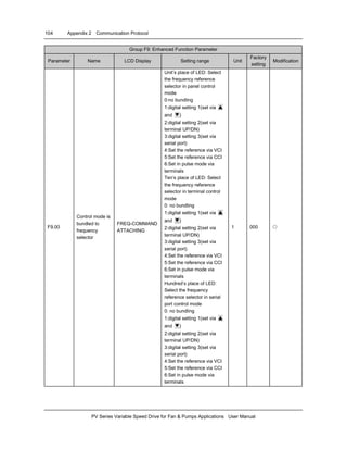 104 Appendix 2 Communication Protocol
PV Series Variable Speed Drive for Fan & Pumps Applications User Manual
Group F9: Enhanced Function Parameter
Parameter Name LCD Display Setting range Unit
Factory
setting
Modification
F9.00
Control mode is
bundled to
frequency
selector
FREQ-COMMAND
ATTACHING
Unit’s place of LED: Select
the frequency reference
selector in panel control
mode
0:no bundling
1:digital setting 1(set via ▲
and ▼)
2:digital setting 2(set via
terminal UP/DN)
3:digital setting 3(set via
serial port)
4:Set the reference via VCI
5:Set the reference via CCI
6:Set in pulse mode via
terminals
Ten’s place of LED: Select
the frequency reference
selector in terminal control
mode
0: no bundling
1:digital setting 1(set via ▲
and ▼)
2:digital setting 2(set via
terminal UP/DN)
3:digital setting 3(set via
serial port)
4:Set the reference via VCI
5:Set the reference via CCI
6:Set in pulse mode via
terminals
Hundred’s place of LED:
Select the frequency
reference selector in serial
port control mode
0: no bundling
1:digital setting 1(set via ▲
and ▼)
2:digital setting 2(set via
terminal UP/DN)
3:digital setting 3(set via
serial port)
4:Set the reference via VCI
5:Set the reference via CCI
6:Set in pulse mode via
terminals
1 000 ○
 