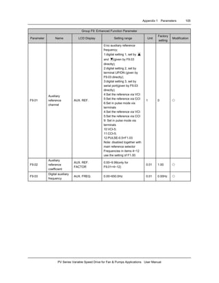 Appendix 1 Parameters 105
PV Series Variable Speed Drive for Fan & Pumps Applications User Manual
Group F9: Enhanced Function Parameter
Parameter Name LCD Display Setting range Unit
Factory
setting
Modification
F9.01
Auxiliary
reference
channel
AUX. REF.
0:no auxiliary reference
frequency;
1:digital setting 1, set by ▲
and ▼(given by F9.03
directly);
2:digital setting 2, set by
terminal UP/DN (given by
F9.03 directly);
3:digital setting 3, set by
serial port(given by F9.03
directly);
4:Set the reference via VCI
5:Set the reference via CCI
6:Set in pulse mode via
terminals
4:Set the reference via VCI
5:Set the reference via CCI
9: Set in pulse mode via
terminals
10:VCI-5;
11:CCI-5;
12:PULSE-0.5×F1.03
Note: disabled together with
main reference selector
Frequencies in items 4~12
use the setting of F1.00.
1 0 ○
F9.02
Auxiliary
reference
coefficient
AUX. REF.
FACTOR
0.00~9.99(only for
F9.01=4~12)
0.01 1.00 ○
F9.03
Digital auxiliary
frequency
AUX. FREQ. 0.00~650.0Hz 0.01 0.00Hz ○
 