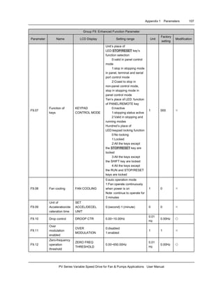 Appendix 1 Parameters 107
PV Series Variable Speed Drive for Fan & Pumps Applications User Manual
Group F9: Enhanced Function Parameter
Parameter Name LCD Display Setting range Unit
Factory
setting
Modification
F9.07
Function of
keys
KEYPAD
CONTROL MODE
Unit’s place of
LED:STOP/RESET key’s
function selection
0:valid in panel control
mode
1:stop in stopping mode
in panel, terminal and serial
port control mode
2:Coast to stop in
non-panel control mode,
stop in stopping mode in
panel control mode
Ten’s place of LED: function
of PANEL/REMOTE key
0:inactive
1:stopping status active
2:Valid in stopping and
running modes
Hundred’s place of
LED:keypad locking function
0:No locking
1:Locked
2:All the keys except
the STOP/RESET key are
locked
3:All the keys except
the SHIFT key are locked
4:All the keys except
the RUN and STOP/RESET
keys are locked
1 000 ×
F9.08 Fan cooling FAN COOLING
0:auto operation mode
1:Fan operate continuously
when power is on
Note :continue to operate for
3 minutes
1 0 ×
F9.09
Unit of
Acceleration/de
celeration time
SET
ACCEL/DECEL
UNIT
0:(second) 1:(minute) 0 0 ×
F9.10 Drop control DROOP CTR 0.00~10.00Hz
0.01
Hz
0.00Hz ○
F9.11
Over
modulation
enabled
OVER
MODULATION
0:disabled
1:enabled
1 1 ×
F9.12
Zero-frequency
operation
threshold
ZERO FREQ
THRESHOLD
0.00~650.00Hz
0.01
Hz
0.00Hz ○
 
