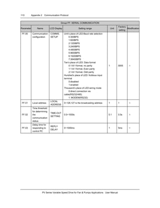 110 Appendix 2 Communication Protocol
PV Series Variable Speed Drive for Fan & Pumps Applications User Manual
Group FF: SERIAL COMMUNICATION
Parameter Name LCD Display Setting range Unit
Factory
setting
Modification
FF.00 Communication
configuration
COMMS.
SETUP
Unit’s place of LED:Baud rate selection
0:300BPS
1:600BPS
2:1200BPS
3:2400BPS
4:4800BPS
5:9600BPS
6:19200BPS
7:38400BPS
Ten’s place of LED: Data format
0:1-8-1 format, no parity
1:1-8-1 format, Even parity
2:1-8-1 format, Odd parity
Hundred’s place of LED: fictitious input
terminal
0:disabled
1:enabled
Thousand’s place of LED:wiring mode
0:direct connection via
cable(RS232/485)
1: MODEM(RS232)
1 0005 ×
FF.01 Local address
LOCAL
ADDRESS
0~126,127 is the broadcasting address 1 1 ×
FF.02
Time threshold
for determining
the
communication
status
TIME-OUT
SETTING
0.0~1000s 0.1 0.0s ×
FF.03
Delay time for
responding to
control PC
REPLY
DELAY
0~1000ms 1 5ms ×
 
