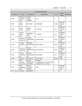 Appendix 1 Parameters 111
PV Series Variable Speed Drive for Fan & Pumps Applications User Manual
Group FH: Motor Map
Parameter Name LCD Display Setting range Unit
Factory
setting
Modification
FH.00
Number of
polarities of
motor
MOTOR
POLES
NUMBER
2~14 2 4 ×
FH.01
Rated
power
RATED kW 0.4~999.9kW 0.1kW
dependent
on drive’s
model
×
FH.02
Rated
current
RATED
AMPS.
0.1~999.9A 0.1A
dependent
on drive’s
model
×
FH.03
Current
without
load
UNLOADED
AMPS.
0.1~999.9A 0.1A
dependent
on drive’s
model
×
FH.04
Resistance
of stator R1
STATOR
RESISTANCE
R1
0.00%~50.00% 0.01%
dependent
on drive’s
model
○
FH.05
Leakage
inductance
X
LEAKAGE
INDUCTANCE
X
0.00%~50.00% 0.01%
dependent
on drive’s
model
○
FH.06
Resistance
of rotor R2
ROTOR
RESISTANCE
R1
0.00%~50.00% 0.01%
dependent
on drive’s
model
○
FH.07
Exciting
inductance
Xm
MUTUAL
INDUCTANCE
Xm
0.0%~2000% 0.1%
dependent
on drive’s
model
○
FH.08 Rated slip RATED SLIP 0.00~20.00Hz 0.01Hz 0.00Hz ○
FH.09
Motor
parameter
auto-tuning
MOTOR
PARAMETER
AUTOTUNE
0:disabled
1:enabled(motor in standstill state)
2:enabled(motor is running)
1 0 ×
FH.10
Motor
stabilization
factor
MOTOR
STABILITY
FACTOR
0~255 1
dependent
on drive’s
model
○
FH.11~FH.21 Reserved RESERVED - - 0 *
 