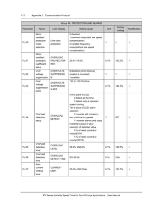 112 Appendix 2 Communication Protocol
PV Series Variable Speed Drive for Fan & Pumps Applications User Manual
Group FL: PROTECTION AND ALARMS
Parameter Name LCD Display Setting range Unit
Factory
setting
Modification
FL.00
Motor
overload
protection
mode
selection
Over load
protection
0:disabled
1:common motor(with low speed
compensation)
2:variable frequency
motor(without low speed
compensation)
1 1 ×
FL.01
Motor
overload
protection
coefficient
setup
OVERLOAD
PROTECTION
REF.
20.0~110.0% 0.1% 100.0% ×
FL.02
Over
voltage
suppression
OVERVOLTS
SUPPRESSIO
N
0:disabled (when braking
resistor is mounted)
1:enabled
1 1 ×
FL.03
Over
voltage
suppression
point
OVERVOLTS
SUPPRESSIO
N REF.
120.0~150.0%Udce
0.1% 140.0% ×
FL.04
Overload
detection
setup
OVERLOAD
DETECT
Unit’s place of LED:
0:detect all the time
1:detect only at constant
speed running
Ten’s place of LED: alarm
selection
0: Inverter will not alarm,
and continue to operate
1: Inverter alarms and stops
Hundred’s place of LED:
selection of detected value
0:% of rated current of
motor(E014)
1:% of rated current of
inverter(E013)
1 000 ×
FL.05
Overload
detection
level
OVERLOAD
LEVEL
20.0%~200.0% 0.1% 130.0% ×
FL.06
Overload
detection
time
OVERLOAD
DETECT TIME
0.0~60.0s 0.1s 5.0s ×
FL.07
Auto
current
limiting
level
CURRENT
LIMIT
20.0%~200.0%Ie 0.1% 150.0% ×
 