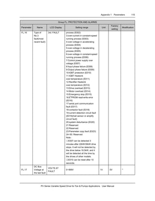 Appendix 1 Parameters 115
PV Series Variable Speed Drive for Fan & Pumps Applications User Manual
Group FL: PROTECTION AND ALARMS
Parameter Name LCD Display Setting range Unit
Factory
setting
Modification
FL.16 Type of
No.3
fault(most
recent fault)
3rd. FAULT process (E002)
3:over-current in constant-speed
running process (E003)
4:over-voltage in accelerating
process (E004)
5:over-voltage in decelerating
process (E005)
6:over-voltage in constant-speed
running process (E006)
7:Control power supply over
voltage (E007)
8:Input phase failure (E008)
9:Output phase failure (E009)
10:IGBT protection (E010)
11:IGBT Heatsink
over-temperature (E011)
12:Rectifier Heatsink
over-temperature (E012)
13:Drive overload (E013)
14:Motor overload (E014)
15:Emergency stop (E015)
16:E2
PROM read-write error
(E016)
17:serial port communication
fault (E017)
18:contactor fault (E018)
19:current detection circuit fault
(E019)(hall sensor or amplify
circuit fault)
20:system disturbance (E020)
21:Reserved
22:Reserved
23:Paremeter copy fault (E023)
24~50: Reserved
Note :
①E007 can be detected 3
minutes after 22kW/30kW drive
stops. It will not be detected by
the drive below 18.5kW, and it
will be detected all the time by
the drives of other models.
②E010 can be reset after 10
seconds;
FL.17
DC Bus
Voltage at
the last fault
VOLTS AT
FAULT
0~999V 1V 0V *
 