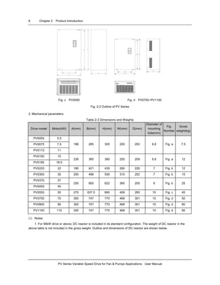8 Chapter 2 Product Introduction
PV Series Variable Speed Drive for Fan & Pumps Applications User Manual
Fig. c PV0550 Fig. d PV0750~PV1100
Fig. 2-2 Outline of PV Series
2. Mechanical parameters
Table 2-3 Dimensions and Weights
Drive model Motor(kW) A(mm) B(mm) H(mm) W(mm) D(mm)
Diameter of
mounting
hole(mm)
Fig.
Number
Gross
weight(kg)
PV0055 5.5
PV0075 7.5
PV0110 11
186 285 300 200 202 6.8 Fig. a 7.5
PV0150 15
PV0185 18.5
236 365 380 250 209 6.8 Fig. a 12
PV0220 22 180 421 435 260 226 7 Fig. b 12
PV0300 30 200 486 500 310 252 7 Fig. b 15
PV0370 37
PV0450 45
250 600 622 360 255 9 Fig. b 25
PV0550 55 270 637.5 660 408 265 10 Fig. c 40
PV0750 75 300 747 770 468 301 10 Fig. d 50
PV0900 90 300 747 770 468 301 10 Fig. d 90
PV1100 110 300 747 770 468 301 10 Fig. d 90
Notes:
1. For 90kW drive or above, DC reactor is included in its standard configuration. The weight of DC reactor in the
above table is not included in the gross weight. Outline and dimensions of DC reactor are shown below.
 