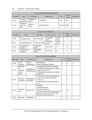 116 Appendix 2 Communication Protocol
PV Series Variable Speed Drive for Fan & Pumps Applications User Manual
Group FL: PROTECTION AND ALARMS
Parameter Name LCD Display Setting range Unit
Factory
setting
Modification
FL.18
Current at
the last fault
CURRENT AT
FAULT
0.0~999.9A 0.1A 0.0A *
FL.19
Frequency
at the last
fault
FREQ. AT
FAULT
0.00Hz~650.0Hz 0.01Hz 0.00Hz *
Group Fn: Drive Parameters
Parameter Name LCD Display Setting range Unit
Factory
setting
Modification
Fn.00 Set operating time SET RUN TIME
0~65.535K
hours
0.001k
hours
0 ○
Fn.01 Total operating time TOTAL RUN TIME
0~65.535K
hours
0.001k
hours
0 *
Fn.02
Temperature of
heatsink 1
HEATSINK1
TEMP.
0.0~100.0℃ 0.1 0℃ *
Fn.03
Temperature of
heatsink 2
HEATSINK2
TEMP.
0.0~100.0℃ 0.1 0℃ *
Group FP: STORE PARAMETERS
Parameter Name LCD Display Setting range Unit
Factory
setting
Modification
FP.00
User’s
password
USER
PASSWORD
0:No password
Others: Protected by Password
0 0 ○
FP.01
Selection
of
parameter
write-in
states
PARAMETER
PROTECTION
0: Modifying all parameters is enabled
1: Modifying other parameters is disabled
except F0.02 and FP.01
2: Modifying other parameters is disabled
except FP.01
1 1 ○
FP.02
Parameter
initialization
PARAMETER
INITIALISE
0: Parameter modification enabled state
1: clear the memorizing information
(FL.14~19)
2: Recover the factory settings (before
FL.11)
1 0 ×
FP.03
Parameter
copy
PARA COPY
0:disabled
1:parameter upload
2:parameter download
3:parameter download partially (except the
parameters related to the inverter itself)
Note: only valid to LCD panel;
1 00 ×
FP.04 Reserved RESERVED - - 0 *
 