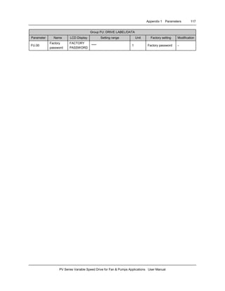 Appendix 1 Parameters 117
PV Series Variable Speed Drive for Fan & Pumps Applications User Manual
Group FU: DRIVE LABEL/DATA
Parameter Name LCD Display Setting range Unit Factory setting Modification
FU.00
Factory
password
FACTORY
PASSWORD
**** 1 Factory password -
 