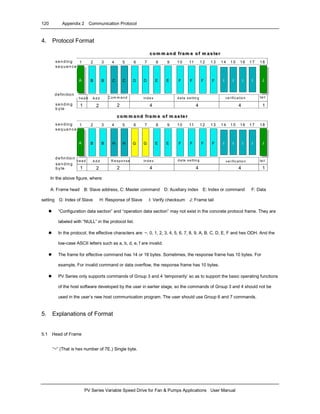 120 Appendix 2 Communication Protocol
PV Series Variable Speed Drive for Fan & Pumps Applications User Manual
4. Protocol Format
A BB C
c o m m a n d fram e o f m a ste rco m m an d fram e o f m a s ter
IF F JIF FBB I IE E
sen ding
seq uen ce
1 2 3 4 5 6 7 8 9 1610 11 1 2 1 3 14 1 5
d efinition
d a ta s ettin g v e rifica tio nin d e xC o m m a n dA d dhe a d
D D
181 7
221 4 4 4 1se nd in g
b yte
C
A BB H
co m m an d fra m e o f m as terc om m a nd fra m e o f m as te r
IF F JIF FBB I IE E
sen ding
seq uen ce
1 2 3 4 5 6 7 8 9 1610 11 1 2 1 3 14 1 5
de finitio n
d a ta s e ttin gIn d e xR e sp o n seA d dh e a d
G G
181 7
221 4 4 4 1
sen ding
byte
H
ve rifica tio n ta il
ta il
In the above figure, where:
A: Frame head B: Slave address, C: Master command D: Auxiliary index E: Index or command F: Data
setting G: Index of Slave H: Response of Slave I: Verify checksum J: Frame tail
“Configuration data section” and “operation data section” may not exist in the concrete protocol frame. They are
labeled with “NULL” in the protocol list.
In the protocol, the effective characters are: ~, 0, 1, 2, 3, 4, 5, 6, 7, 8, 9, A, B, C, D, E, F and hex ODH. And the
low-case ASCII letters such as a, b, d, e, f are invalid.
The frame for effective command has 14 or 18 bytes. Sometimes, the response frame has 10 bytes. For
example, For invalid command or data overflow, the response frame has 10 bytes.
PV Series only supports commands of Group 3 and 4 ‘temporarily’ so as to support the basic operating functions
of the host software developed by the user in earlier stage, so the commands of Group 3 and 4 should not be
used in the user’s new host communication program. The user should use Group 6 and 7 commands.
5. Explanations of Format
5.1 Head of Frame
“~” (That is hex number of 7E.) Single byte.
 