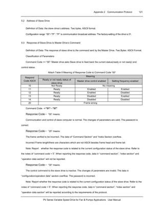 Appendix 2 Communication Protocol 121
PV Series Variable Speed Drive for Fan & Pumps Applications User Manual
5.2 Address of Slave Drive
Definition of Data: the slave drive’s address. Two bytes, ASCII format.
Configuration range: “00”~”7F”. “7F” is communication broadcast address. The factory-setting of the drive is 01.
5.3 Response of Slave Drive to Master Drive’s Command
Definition of Data: The response of slave drive to the command sent by the Master Drive. Two Bytes. ASCII Format.
Classification of Parameters:
Command Code == “00”: Master drive asks Slave drive to feed back the current status(ready or not ready) and
control status.
Attach Table 6 Meaning of Response Code to Command Code “00”
Meaning
Respond
Code ASCII Ready or not ready status of
slave drive
Master drive control enabled Setting frequency enabled
10 Not Ready No meaning
11 Ready Enabled Enabled
12 Ready Enabled Disabled
13 Ready Disabled Enabled
14 Ready Disabled Disabled
20 Frame wrong
Command Code ＝＝＝＝"01"～～～～"07"
Response Code＝ “00” means:
Communication and control of slave computer is normal. The changes of parameters are valid. The password is
correct.
Response Code＝ “20” means:
The frame verified to be incorrect. The data of “Command Section” and “Index Section overflow.
Incorrect Frame length/there are characters which are not ASCII besides frame head and frame tail.
Note: Report whether the response code is related to the current configuration status of the slave drive. Refer to
the notes of “command code = 5”. When reporting the response code, data in “command section”, “index section” and
“operation data section” will not be reported.
Response Code＝ “30” means:
The control command to the slave drive is inactive. The changes of parameters are invalid. The data in
“configuration/operation data” section overflow. The password is incorrect.
Note: Report whether the response code is related to the current configuration status of the slave drive. Refer to the
notes of “command code = 5”. When reporting the response code, data in “command section”, “index section” and
“operation data section” will be reported according to the requirements of the protocol.
 