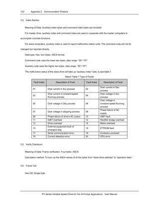122 Appendix 2 Communication Protocol
PV Series Variable Speed Drive for Fan & Pumps Applications User Manual
5.4 Index Section
Meaning of Data: Auxiliary index bytes and command index bytes are included.
For master drive, auxiliary index and command index are used to cooperate with the master computers to
accomplish concrete functions.
For slave computers, auxiliary index is used to report malfunction status code. The command code will not be
changed but reported directly.
Data type: Hex, four bytes. ASCII format.
Command code uses the lower two bytes, data range: “00”~”FF”.
Auxiliary code uses the higher two bytes, data range: “00”~”FF”.
The malfunction status of the slave drive will take up “auxiliary index” byte, to see table 7.
Attach Table 7 Type of Faults
Fault Index Description of Fault Fault Index Description of Fault
01 Over current in Acc process 02
Over current in Dec
process
03
Over current in constant-speed
Running process
04
Over voltage in Acc
process
05 Over voltage in Dec process 06
Over voltage in
constant-speed Running
process
07 Over voltage in stopping process 08
Phase failure of AC
supply
09 Phase failure of drive’s AC output 10 IGBT fault
11 IGBT overheat 12 Rectifier bridge overheat
13 Drive overload 14 Motor overload
15
External equipment fault of
emergent stop
16 E2
PROM fault
17 Serial communication error 18 Contactor unclosed
19 Current detection error 20 CPU error
5.5 Verify Checksum
Meaning of Data: Frame verification. Four bytes. ASCII.
Calculation method: To sum up the ASCII values of all the bytes from “slave drive address” to “operation data”.
5.6 Frame Tail
Hex OD, Single byte.
 