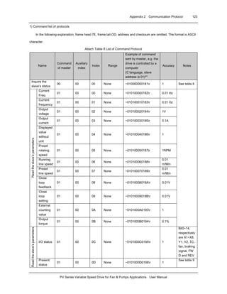 Appendix 2 Communication Protocol 123
PV Series Variable Speed Drive for Fan & Pumps Applications User Manual
1) Command list of protocols
In the following explanation, frame head 7E, frame tail OD, address and checksum are omitted. The format is ASCII
character.
Attach Table 8 List of Command Protocol
Name
Command
of master
Auxiliary
index
Index Range
Example of command
sent by master, e.g. the
drive is controlled by a
computer
(C language, slave
address is 01)**
Accuracy Notes
Inquire the
slave’s status
00 00 00 None ~010000000181r 1 See table 6
Current
Freq.
01 00 00 None ~010100000182r 0.01 Hz
Current
frequency
01 00 01 None ~010100010183r 0.01 Hz
Output
voltage
01 00 02 None ~010100020184r 1V
Output
current
01 00 03 None ~010100030185r 0.1A
Displayed
value
without
unit
01 00 04 None ~010100040186r 1
Preset
rotating
speed
01 00 05 None ~010100050187r 1RPM
Running
line speed
01 00 06 None ~010100060188r
0.01
m/Min
Preset
line speed
01 00 07 None ~010100070189r
0.01
m/Min
Close
loop
feedback
01 00 08 None ~01010008018Ar 0.01V
Close
loop
setting
01 00 09 None ~01010009018Br 0.01V
External
counting
value
01 00 0A None ~0101000A0193r 1
Readtheslave’sparameters
Output
torque
01 00 0B None ~0101000B0194r 0.1%
I/O status 01 00 0C None ~0101000C0195r 1
Bit0~14,
respectively
are X1~X8,
Y1, Y2, TC,
fan, braking
signal, FW
D and REV
Readtheslave’sparameters
Present
status
01 00 0D None ~0101000D0196r 1
See table 9
 