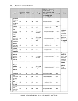 124 Appendix 2 Communication Protocol
PV Series Variable Speed Drive for Fan & Pumps Applications User Manual
Name
Command
of master
Auxiliary
index
Index Range
Example of command
sent by master, e.g. the
drive is controlled by a
computer
(C language, slave
address is 01)**
Accuracy Notes
Operating
frequency
after
compens
ation
01 00 14 None ~010100140187r 0.01 Hz
Start-up
of slave
02 00 00 None ~010200000183r
None
Set
slave’s
current
freq.
02 00 01
0Hz~ upper
frequency
~0102000103E80264r 0.01 Hz
Frequency
setting
=10.00Hz
Freq.
setting at
start-up of
the slave
02 00 02
0Hz~ upper
frequency
limit
~0102000203E80265r 0.01 Hz
Frequency
setting at
the start-up
of the slave
=10.00Hz
Forward
start-up of
the slave
02 00 03 None ~010200030186r None
Reverse
start-up of
the slave
02 00 04 None ~010200040187r None
Freq. at
slave’s
forward
start-up
02 00 05
0Hz~upper
freq. limit
~0102000503E80268r 0.01 Hz
Frequency
setting at
the forward
start-up of
the slave
=10.00Hz
Freq. at
slave’s
reverse
start-up
02 00 06
0Hz~ upper
freq. limit
~0102000603E80269r 0.01 Hz
slave’s
reverse
start-up
Freq.
=10.00Hz
Operationcontrolandadjustmentfunction
Slave stop 02 00 07 None ~01020007018Ar None
Jog
operation
of slave
02 00 08 None ~01020008018Br None
Forward
jog
operation
of slave
02 00 09 None ~01020009018Cr None
Operationcontrolandadjustment
function
Reverse
jog
operation
of slave
02 00 0A None ~0102000A0194r None
 