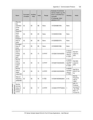 Appendix 2 Communication Protocol 125
PV Series Variable Speed Drive for Fan & Pumps Applications User Manual
Name
Command
of master
Auxiliary
index
Index Range
Example of command
sent by master, e.g. the
drive is controlled by a
computer
(C language, slave
address is 01)**
Accuracy Notes
Stop the
jog
operation
of the
slave
02 00 0B None ~0102000B0195r None
Reset the
slave
upon
failure
02 00 0C None ~0102000C0196r None
Coast-to-
stop of
slave
02 00 0D None ~0102000D0197r None
Emergent
stop of
slave
02 00 0E None ~0102000E0198r None
Set the
rate of
analog
output
AO1
02 00 13 0~FFFF ~0102001333330253r
0~65535
correspo
nding to
0~100%
Set AO1
output to
20%
Set the
rate of
analog
output
AO2
02 00 14 0~FFFF ~0102001433330254r
0~65535
correspo
nding to
0~100%
Set AO2
output to
20%
Set the
rate of
digital
output DO
02 00 15 0~FFFF ~0102001533330255r
0~65535
correspo
nding to
0~100%
Set DO to
20%*F7.32
Hz
Ratio of
frequency
(preserved)
02 00 16 0~7D0 ~0102001603E8026Ar 0.1%
Set the
frequency
ratio to
100%
Operationcontrol
andadjustment
Set the
terminal
status of
fictitious
control
02 00 17 0~FFFF ~01020017FFFF02A3r 1
bit0~12:
Fictitious
terminal:X1
~X8, FWD,
REV, Y1,
Y2 and TC
 