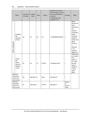 126 Appendix 2 Communication Protocol
PV Series Variable Speed Drive for Fan & Pumps Applications User Manual
Name
Command
of master
Auxiliary
index
Index Range
Example of command
sent by master, e.g. the
drive is controlled by a
computer
(C language, slave
address is 01)**
Accuracy Notes
Configure
the
response
of slave
05 00 00 0~7 ~010500000007024Dr 1
Bit0~2:
whether the
slave
response to
the
received
wrong data,
invalid
command,
operation
control, and
adjust
functions;
1:
response,
0: not
response,
default is 5
Systemconfiguration
Inquire
the
slave’s
type and
software
version
05 00 01 0~FFFF ~010500010187r 1
12000+vers
ion number,
if the
version is
V1.0, then
the read
value is :
12000+10
=12010,
that is
2EEA
Read the
parameters
(Group No.＋
Index mode)
06 See table 10 None See table 10 1
Read the
parameters
(Group No.＋
Index mode)
07 See table 11 0~FFFF See table 11
Depend
on
function
codes
 