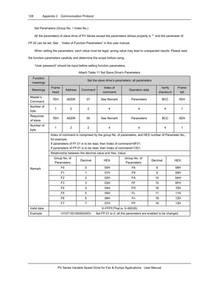 128 Appendix 2 Communication Protocol
PV Series Variable Speed Drive for Fan & Pumps Applications User Manual
Set Parameters (Group No.＋Index No.)
All the parameters of slave drive of PV Series except the parameters whose property is ‘*’ and the parameter of
FP.02 can be set. See “Index of Function Parameters” in this user manual.
When setting the parameters, each value must be legal, wrong value may lead to unexpected results. Please read
the function parameters carefully and determine the scope before using.
“User password” should be input before setting function parameters.
Attach Table 11 Set Slave Drive’s Parameters
Function
meanings
Set the slave drive’s parameters: all parameters
Meanings
Frame
head
Address Command
Index of
command
Operation data
Verify
checksum
Frame
tail
Master’s
Command
7EH ADDR 07 See Remark Parameters BCC 0DH
Number of
byte
1 2 2 4 4 4 1
Response
of slave
7EH ADDR 00 See Remark Parameters BCC 0DH
Number of
byte
1 2 2 4 4 4 1
Index of command is comprised by the group No. of parameters, and HEX number of Parameter No.,
for example:
If parameters of FF.01 is to be read, then Index of command=0F01;
If parameters of FP.01 is to be read, then Index of command=1301;
Relationship between the decimal value and Hex. Value
Group No. of
Parameters
Decimal HEX.
Group No. of
Parameters
Decimal HEX.
F0 0 00H F8 8 08H
F1 1 01H F9 9 09H
F2 2 02H FA 10 0AH
F3 3 03H FF 15 0FH
F4 4 04H FH 16 10H
F5 5 05H FL 17 11H
F6 6 06H Fn 18 12H
Remark
F7 7 07H FP 19 13H
Valid data 0~FFFF(That is: 0~65535)
Example ~010713010000024Dr Set FP.01 to 0, all the parameters are enabled to be changed.
 