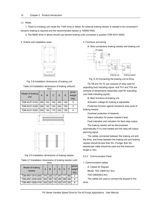 12 Chapter 2 Product Introduction
PV Series Variable Speed Drive for Fan & Pumps Applications User Manual
Notes
1. There is a braking unit inside the 11kW drive or below. An external braking resistor is needed to be connected if
dynamic braking is required and the recommended resistor is 1000W/100Ω .
2. The 90kW drive or above should use several braking units connected in parallel (TDB-4C01-0550).
4. Outline and installation sizes
Fig. 2-8 Installation dimensions of braking unit
Table 2-6 Installation dimensions of braking unit(unit:
mm)
Model of braking
unit
A B C D E
gross
weight
(kg)
TDB-4C01-0150 254 143 144 240 100 3
TDB-4C01-0300 254 143 144 240 100 3
TDB-4C01-0550 254 130 170 240 126 4
Fig. 2-9 Installation dimensions of braking resistor
Table 2-7 Installation dimensions of braking resistor (unit:
mm)
Model of braking
resistor
A B C D E F
gross
weight
(kg)
TDB-4R01-0015-0400 475 228 127 447 177 460 3
TDB-4R01-0030-0200 500 350 128 480 298 490 6
TDB-4R01-0050-0100 540 520 170 520 470 530 8
5. Functions and wiring
A. Wire connections braking resistor and braking unit
MR
S
T
U
V
W
PE
(-) (+)
PR
P
N
TA
TB
TC
P
PR
TH1
TH2
braking unit braking resistor
PV Series
Fig. 2-10 Connecting the braking unit to Drive
TA-TB and TA-TC are contacts of relay used for
outputting fault indicating signal, and TH1 and TH2 are
contacts of temperature relay(relay used for outputting
over-heat indicating signal).
B. Main functions of braking unit
Activation voltage for braking is adjustable;
Protection function against excessive duty-cycle of
braking resistor;
Overheat protection of heatsink;
Alarm indication for power module’s fault;
Fault indication and indication for fault relay output;
The braking resistor will be disconnected
automatically if it is over-heated and the relay will output
alarming signal.
The cables connected between the braking unit and
the drive, and those between the braking unit and braking
resistor should be less than 5m. If longer than 5m,
twisted-pair cable should be used and the maximum
length is 10m.
2.3.3 Communication Parts
1. Communication cables
A. Cables for Keypad
Model: TDC-CB0015(1.5m)
TDC-CB0030(3.0m)
The cables are used to connect the keypad to the
drive.
 