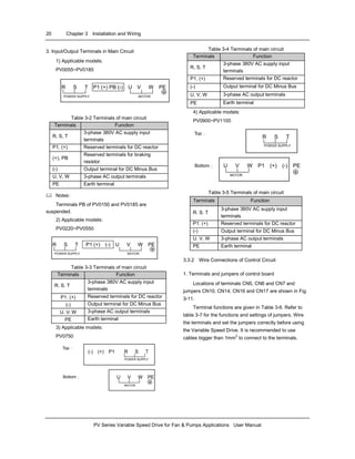 20 Chapter 3 Installation and Wiring
PV Series Variable Speed Drive for Fan & Pumps Applications User Manual
3. Input/Output Terminals in Main Circuit
1) Applicable models:
PV0055~PV0185
R S T P1 (+) PB (-) U V W PE
POWER SUPPLY MOTOR
Table 3-2 Terminals of main circuit
Terminals Function
R, S, T
3-phase 380V AC supply input
terminals
P1, (+) Reserved terminals for DC reactor
(+), PB
Reserved terminals for braking
resistor
(-) Output terminal for DC Minus Bus
U, V, W 3-phase AC output terminals
PE Earth terminal
Notes:
Terminals PB of PV0150 and PV0185 are
suspended.
2) Applicable models:
PV0220~PV0550
R S T P1 (+) (-) U V W PE
POWER SUPPLY MOTOR
Table 3-3 Terminals of main circuit
Terminals Function
R. S. T
3-phase 380V AC supply input
terminals
P1. (+) Reserved terminals for DC reactor
(-) Output terminal for DC Minus Bus
U. V. W 3-phase AC output terminals
PE Earth terminal
3) Applicable models:
PV0750
(-) (+) P1 R S T
POWER SUPPLY
Top：
U V W PE
MOTOR
Bottom：
Table 3-4 Terminals of main circuit
Terminals Function
R, S, T
3-phase 380V AC supply input
terminals
P1, (+) Reserved terminals for DC reactor
(-) Output terminal for DC Minus Bus
U, V, W 3-phase AC output terminals
PE Earth terminal
4) Applicable models:
PV0900~PV1100
R S T
POWER SUPPLY
Top：
U V W P1 (+) (-) PE
MOTOR
Bottom：
Table 3-5 Terminals of main circuit
Terminals Function
R. S. T
3-phase 380V AC supply input
terminals
P1. (+) Reserved terminals for DC reactor
(-) Output terminal for DC Minus Bus
U. V. W 3-phase AC output terminals
PE Earth terminal
3.3.2 Wire Connections of Control Circuit
1. Terminals and jumpers of control board
Locations of terminals CN5, CN6 and CN7 and
jumpers CN10, CN14, CN16 and CN17 are shown in Fig.
3-11.
Terminal functions are given in Table 3-6. Refer to
table 3-7 for the functions and settings of jumpers. Wire
the terminals and set the jumpers correctly before using
the Variable Speed Drive. It is recommended to use
cables bigger than 1mm2
to connect to the terminals.
 