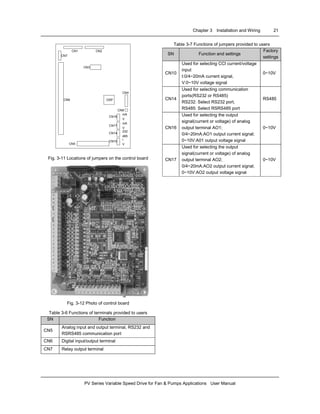 Chapter 3 Installation and Wiring 21
PV Series Variable Speed Drive for Fan & Pumps Applications User Manual
DSP
CN1 CN2
CN3
CN4
CN9
CN16
CN17
CN14
CN10
CN5
CN6
CN7
mA
V
mA
V
232
485
I
V
Fig. 3-11 Locations of jumpers on the control board
Fig. 3-12 Photo of control board
Table 3-6 Functions of terminals provided to users
SN Function
CN5
Analog input and output terminal, RS232 and
RSRS485 communication port
CN6 Digital input/output terminal
CN7 Relay output terminal
Table 3-7 Functions of jumpers provided to users
SN Function and settings
Factory
settings
CN10
Used for selecting CCI current/voltage
input
I:0/4~20mA current signal,
V:0~10V voltage signal
0~10V
CN14
Used for selecting communication
ports(RS232 or RS485)
RS232: Select RS232 port,
RS485: Select RSRS485 port
RS485
CN16
Used for selecting the output
signal(current or voltage) of analog
output terminal AO1;
0/4~20mA:AO1 output current signal;
0~10V:A01 output voltage signal
0~10V
CN17
Used for selecting the output
signal(current or voltage) of analog
output terminal AO2;
0/4~20mA:AO2 output current signal;
0~10V:AO2 output voltage signal
0~10V
 
