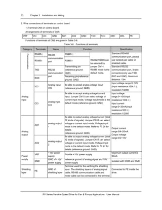 22 Chapter 3 Installation and Wiring
PV Series Variable Speed Drive for Fan & Pumps Applications User Manual
2. Wire connections of terminals on control board
1) Terminal CN5 on control board
Arrangements of terminals of CN5:
VRF VCI CCI GND AO1 AO2 GND TXD RXD 485+ 485- PE
Functions of terminals of CN5 are given in Table 3-8.
Table 3-8 Functions of terminals
Category Terminals Name Function Specification
RS485+ RS485 +
RS485-
RS485
communication
port RS485 -
Standard RS-485
communication port, please
use twisted-pair cable or
shielded cable.
TXD
Transmitting pin
(reference ground:
GND)
Communication
RXD
RS232
communication
port Receiving pin(reference
ground: GND)
RS232/RS485 can
be selected by
jumper CN14,
RS485 mode is the
default mode.
Standard RS232
communication port, 3-wire
connection(only use TXD,
RXD and GND). Maximum
distance: 15m
VCI
Analog input
VCI
Be able to accept analog voltage input
(reference ground: GND)
Input voltage range:0~10V
(input resistance:100kΩ)
resolution:1/2000
Analog
input
CCI
analog input
CCI
Be able to accept analog voltage/current
input. Jumper CN10 can select voltage or
current input mode, Voltage input mode is the
default mode.(reference ground: GND)
Input voltage
range:0~10V(input
resistance:100kΩ)
Input current
range:0~20mA(input
resistance:500Ω)
resolution:1/2000
AO1
analog output
1
Be able to output analog voltage/current (total
12 kinds of signals). Jumper CN16 can select
voltage or current input mode, Voltage input
mode is the default mode. Refer to F7.26 for
details.
(reference ground: GND)
Analog
output
AO2
analog output
2
Be able to output analog voltage/current (total
12 kinds of signals). Jumper CN17 can select
voltage or current input mode, Voltage input
mode is the default mode. Refer to F7.27 for
details.(reference ground: GND)
Output current
range:0/4~20mA
Output voltage
range:0/2~10V
VRF
+10V power
supply
Provide +10V power supply
Maximum output current is
50mAPower
supply
GND
GND of +10V
power supply
reference ground of analog signal and 10V
power supply
Isolated with COM and CME
Shielding
layer
PE
GND of
shielding layer
Terminal used for the earthing the shielding
layer. The shielding layers of analog signal
cable, RS485 communication cable and
motor cable can be connected to the terminal.
Connected to PE inside the
drive.
 