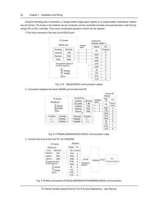 24 Chapter 3 Installation and Wiring
PV Series Variable Speed Drive for Fan & Pumps Applications User Manual
Using the following wire connections, a “single-master single slave” system or a “single-master multi-slaves” system
can be formed. The drives in the network can be monitored, and be controlled remotely and automatically in real time by
using a PC or PLC controller. Thus more complicated operation control can be realized.
①The drive connects to the host via its RS232 port:
Control PC
RS232£ ¨DB9£ ©
Signal Pin
PE
Enclosur
e
RXD 2
TXD 3
GND 5
DTR 4
DSR 6
RI 9
CD 1
RTS 7
CTS 8
shielded
cable
¡ ñFunction Terminal
Transmit TXD
Receive RXD
GND GND
PV Series
RS232 port
Thousand's place of
FF.00 is set to 0
¡¤¡¤¡¤
RS232
RS485
CN14
¡ ñ
¡ ñ
Fig. 3-16 RS232-RS232 communication cables
② Connection between the drive’s RS485 port and the host PC:
Function terminal
£ - RS485£ -
£ « RS485£ «
PV Series
RS485 port
¡¤¡¤¡¤
RS232
RS485
CN14
RS485/RS232
converter
Terminal Function
RS485£ - £ -
RS485£ « £ «
Function Terminal
5V power £ «5V
Transmit TXD
Receive RXD
Ground GND
Control PC
RS232
£ ¨DB9£ ©Sign-
al
Pin
PE
Enclo-
sure
RXD 2
TXD 3
GND 5
DTR 4
DSR 6
RI 9
CD 1
RTS 7
CTS 8
shielded
cable
¡ ñ
¡ ñ
Fig. 3-17 RS485-(RS485/RS232)-RS232 communication cable
③ Connect the drive to the host PC via a MODEM:
Func Terminal
transmit TXD
receive RXD
ground GND
RS232 port
Thousand's bit of
FF.00 is set to 1
MODEMPV Series
RS232
RS485
CN14
¡¤¡¤¡¤
MODEM RS232
PC
£ ¨PC or PLC£ ©
Telephone
network
PSTN
Signal Pin
PE enclosure
TXD 3
RXD 2
GND 5
DTR 4
DSR 6
RI 9
CD 1
RTS 7
CTS 8
¡ ñ
¡ ñ
Fig. 3-18 Wire connections of RS232-(MODEM-PSTN-MODEM)-RS232 communication
 