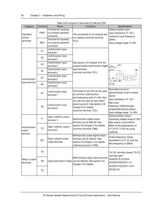 26 Chapter 3 Installation and Wiring
PV Series Variable Speed Drive for Fan & Pumps Applications User Manual
Table 3-9 Functions of terminals of CN6 and CN7
Category Terminal Name Functions Specifications
FWD
Terminal for inputting
run forward operation
command
Operation
control
terminals
REV
Terminal for inputting
run reverse operation
command
The commands of run forward and
run reverse (common terminal:
PLC)
X1
multi-function input
terminal 1
X2
multi-function input
terminal 2
X3
multi-function input
terminal 3
X4
multi-function input
terminal 4
X5
multi-function input
terminal 5
X6
multi-function input
terminal 6
See section 5.8 Chapter 8 for the
programmable multi-function digital
input terminal
(common terminal: PLC)
Optical-isolator input
input resistance: R＝2kΩ
maximum input frequency:
200Hz
Input voltage range: 9~30V
+24V
Xi¡ ¢FWD¡ ¢REV
PLC +5V
COM
P24
R
X7
multi-function input
terminal 7
multi-function
input terminal
X8
multi-function input
terminal 8
Terminals X7 and X8 can be used
as common multi-function
terminals(same with X1~X6), they
can also be used as high speed
pulse input port. See section 5.8
Chapter 8 for details.
(common terminal: PLC)
Equivalent circuit of
optical-isolator input is shown
above.
input resistance: R＝2kΩ
Max input
frequency:100kHz(single
phase)/50kHz(dual phase)
Input voltage range: 15~30V
Y1
Open collector output
terminal 1
Y2
Open collector output
terminal 2
Multi-function digital output
terminal can be defined. See
section 5.8 Chapter 5 for details.
(common terminal: CME)
Optical-isolator output
Operating voltage range:9~30V
Max output current:50mA
Refer to the explanations of
F7.10~F7.11 for the using
methods.
multi-function
output
terminal
DO
Open collector pulse
output terminal
Multi-function pulse signal output
terminal can be defined. See
section 5.8 Chapter 5 for details.
(reference ground: COM)
Output frequency range:
dependent on F7.32, and the
Max frequency is 50kHz
TA
TB
Relay’s output
terminals
TC
output terminals of relay
Multi-function relay output terminal
can be defined. See section 5.8
Chapter 5 for details.
TA-TB: normally closed, TA-TC:
normally open
Capacity of contacts:
AC250V/2A(COSΦ=1)
AC250V/1A(COSΦ=0.4)
DC30V/1A
 