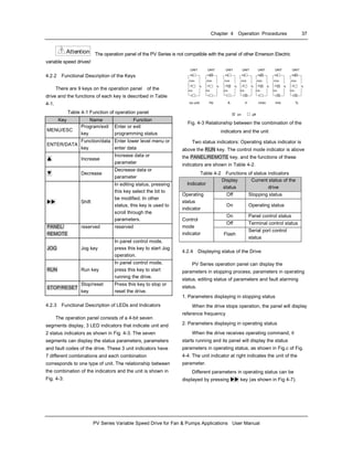 Chapter 4 Operation Procedures 37
PV Series Variable Speed Drive for Fan & Pumps Applications User Manual
Attention!
The operation panel of the PV Series is not compatible with the panel of other Emerson Electric
variable speed drives!
4.2.2 Functional Description of the Keys
There are 9 keys on the operation panel of the
drive and the functions of each key is described in Table
4-1.
Table 4-1 Function of operation panel
Key Name Function
MENU/ESC
Program/exit
key
Enter or exit
programming status
ENTER/DATA
Function/data
key
Enter lower level menu or
enter data
▲ Increase
Increase data or
parameter
▼ Decrease
Decrease data or
parameter
Shift
In editing status, pressing
this key select the bit to
be modified. In other
status, this key is used to
scroll through the
parameters.
PANEL/
REMOTE
reserved reserved
JOG Jog key
In panel control mode,
press this key to start Jog
operation.
RUN Run key
In panel control mode,
press this key to start
running the drive.
STOP/RESET
Stop/reset
key
Press this key to stop or
reset the drive.
4.2.3 Functional Description of LEDs and Indicators
The operation panel consists of a 4-bit seven
segments display, 3 LED indicators that indicate unit and
2 status indicators as shown in Fig. 4-3. The seven
segments can display the status parameters, parameters
and fault codes of the drive. These 3 unit indicators have
7 different combinations and each combination
corresponds to one type of unit. The relationship between
the combination of the indicators and the unit is shown in
Fig. 4-3:
%
r/min
m/s
%A
V
Hz
UNIT
Hz
r/min
m/s
%A
V
Hz
UNIT
A
r/min
m/s
A
V
Hz
UNIT
V
r/min
m/s
%A
V
Hz
UNIT
r/min
r/min
m/s
%A
V
Hz
UNIT
m/s
r/min
m/s
%A
V
Hz
UNIT
%
r/min
m/s
%A
V
Hz
UNIT
no unit
on off
Fig. 4-3 Relationship between the combination of the
indicators and the unit
Two status indicators: Operating status indicator is
above the RUN key. The control mode indicator is above
the PANEL/REMOTE key, and the functions of these
indicators are shown in Table 4-2.
Table 4-2 Functions of status indicators
Indicator
Display
status
Current status of the
drive
Off Stopping statusOperating
status
indicator
On Operating status
On Panel control status
Off Terminal control status
Control
mode
indicator Flash
Serial port control
status
4.2.4 Displaying status of the Drive
PV Series operation panel can display the
parameters in stopping process, parameters in operating
status, editing status of parameters and fault alarming
status.
1. Parameters displaying in stopping status
When the drive stops operation, the panel will display
reference frequency
2. Parameters displaying in operating status
When the drive receives operating command, it
starts running and its panel will display the status
parameters in operating status, as shown in Fig.c of Fig.
4-4. The unit indicator at right indicates the unit of the
parameter.
Different parameters in operating status can be
displayed by pressing key (as shown in Fig 4-7).
 