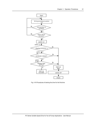 Chapter 4 Operation Procedures 41
PV Series Variable Speed Drive for Fan & Pumps Applications User Manual
connection is
correct?
W iring according to section
3.3
Start
N
switch on
display 8.8.8.8.£ ¿
switch off
check
contactor closes?
display freq.
setting?
start-up
succeed
start-up
fails
within 1s
within
2s
within
2~5s
Y
N
Y
N
Y
N
Y
input volt is
correct?
N
Y
Fig. 4-16 Procedures of starting the drive for the first-time
 